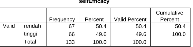 Tabel IV.1 tabulasi silang antara keberhasilan belajar dengan self-Efficacy