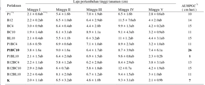Tabel 1  Laju pertambahan tinggi tanaman tomat pada berbagai perlakuan bakteri PGPR dan endofit secara tunggal dan kombinasi serta nilai AUHPGC di rumah kaca pada musim kemarau 
