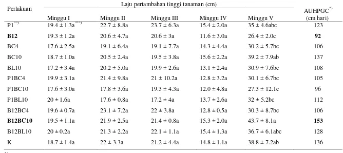 Tabel 2  Laju pertambahan tinggi tanaman tomat pada berbagai perlakuan bakteri PGPR dan endofit secara tunggal dan kombinasi serta nilai AUHPGC di rumah kaca pada musim penghujan 
