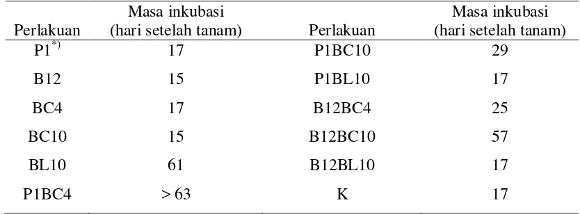 Tabel 4  Masa inkubasi penyakit layu bakteri pada berbagai perlakuan bakteri PGPR dan endofit secara tunggal dan kombinasi di rumah kaca pada musim penghujan 
