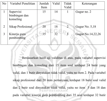 Tabel 3.3 RANGKUMAN HASIL UJI VALIDASI INSTRUMEN  