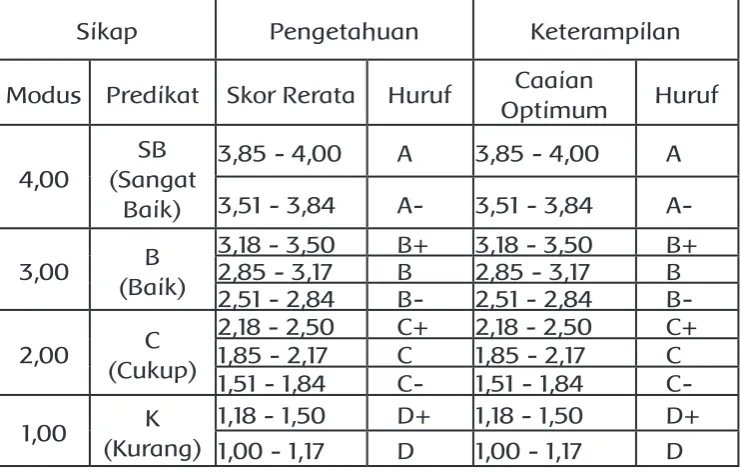 Tabel konversi skor dan predikat hasil untuk setiap ranah.