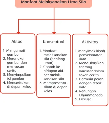 2. Merangkai gambar1. Manfaat melaksanakan 