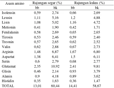 Tabel 8 Asam amino daging rajungan segar dan kukus 