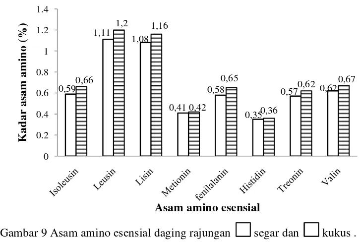 Gambar 9 Asam amino esensial daging rajungan 