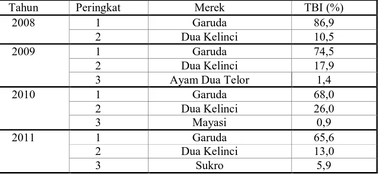 Tabel 1 : Peringkat Produk Kategori Kacang Bermerek Dalam Top Brand Index 2008 – 2011 Tahun Peringkat Merek TBI (%) 