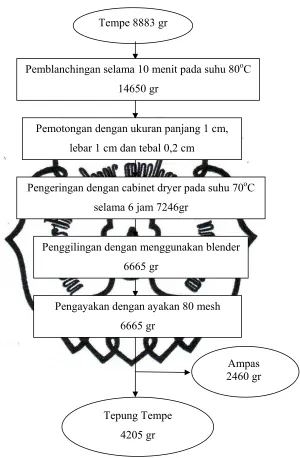 Gambar 3.1 Proses pembuatan tepung tempe 
