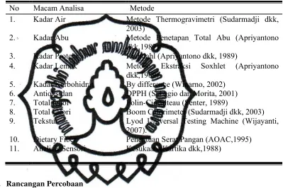 Tabel 3.1 Metode analisis  