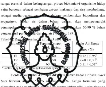 Tabel 4.2 Data analisis kadar air snack bars tempe 