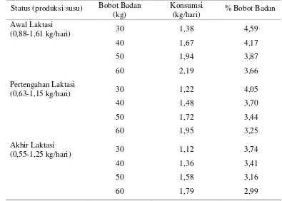 Tabel 1. Konsumsi Bahan Kering Harian Kambing Perah yang Memiliki Anak Tunggal dengan Kadar Lemak Susu 4%  