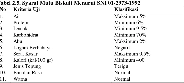 Tabel 2.5. Syarat Mutu Biskuit Menurut SNI 01-2973-1992 