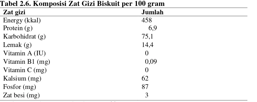 Tabel 2.6. Komposisi Zat Gizi Biskuit per 100 gram 