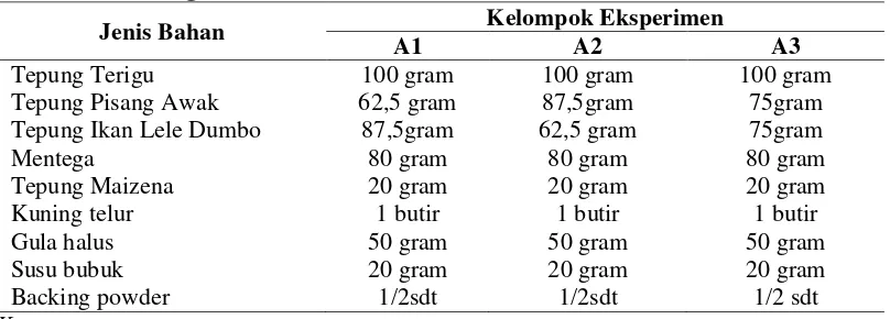 Tabel  3.2.  Jenis dan Ukuran Bahan Pembuatan Biskuit Dengan Tepung Pisang Awak dan Ikan Lele Dumbo 