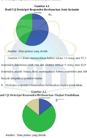 Gambar 4.1 Hasil Uji Deskripsi Responden Berdasarkan Jenis Kelamin 