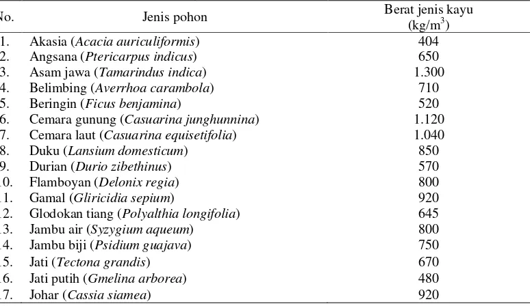 Tabel 1. Berat Jenis Kayu Kategori Medium 
