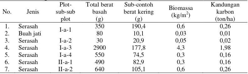 Tabel  18.  Pengukuran Biomassa dan Kandungan Karbon Serasah 