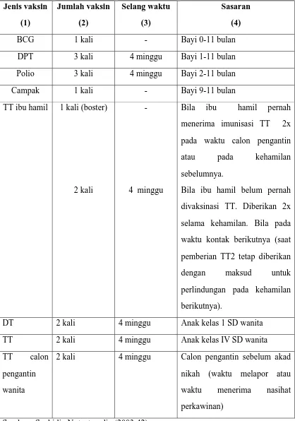 Tabel 2 Jadwal Imunisasi 