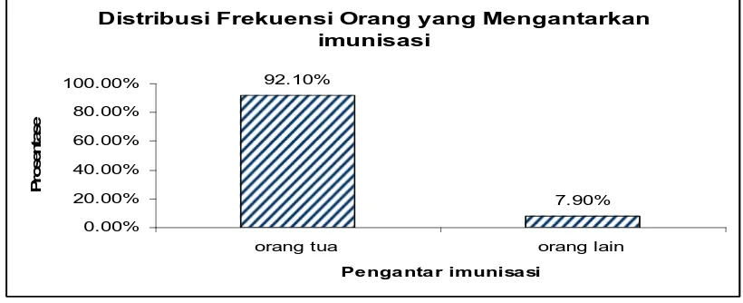 Grafik 4 Distribusi Frekuensi Orang yang Mengantarkan 