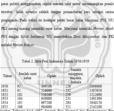 Tabel 2. Data Pers Indonesia Tahun 1950-1959