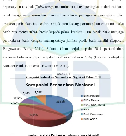 Grafik 1.1Kompoposisi Perbankan Nasional dari Segi Aset Tahun 2014