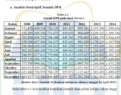 Tabel 4.1Jumlah DPK pada Bank Persero