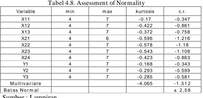 Tabel 4.8. Assessment of Normality 