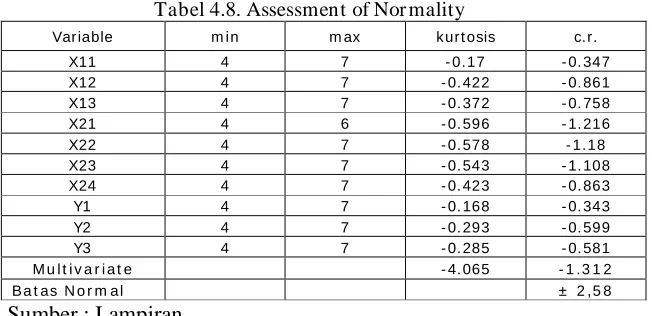 Tabel 4.8. Assessment of Normality 