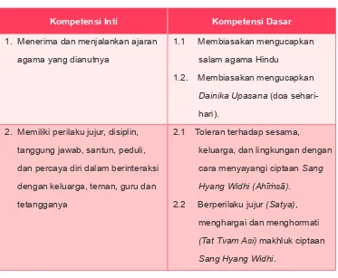 Tabel. II.2 Kompetensi Inti dan Kompetensi Dasar kelas III agama 