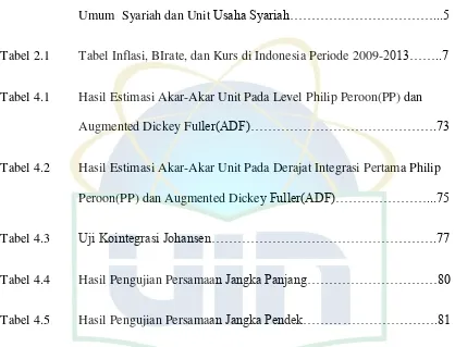 Tabel Inflasi, BIrate, dan Kurs di Indonesia Periode 2009-2013……..7 