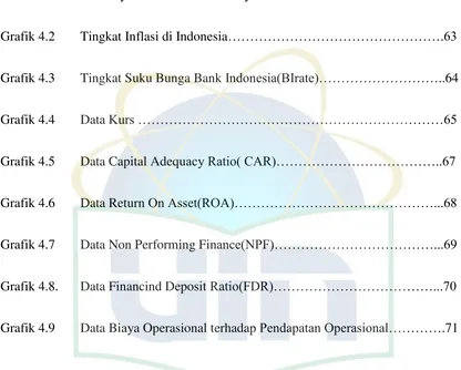 Grafik 4.1 Pembiayaan Pada PeGrafik 4.2 rbankan Syariah………………………………..62 Tingkat Inflasi di Indonesia………………………………………….63 
