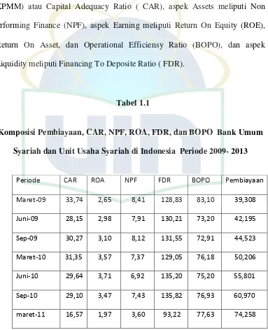 Tabel 1.1 Komposisi Pembiayaan, CAR, NPF, ROA, FDR, dan BOPO  Bank Umum 