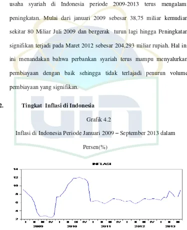 Inflasi di Indonesia Periode Januari 2009 Grafik 4.2 – September 2013 dalam 