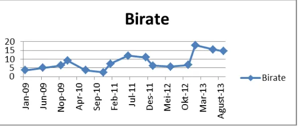 Grafik 4.3 BI rate Periode Januari 2009- September 2013 dalam Persen(%) 