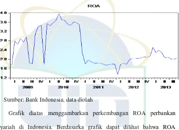     Return On Asset  Grafik 4.6 ( ROA) bank Umum Syariah dan Unit Usaha Syariah 