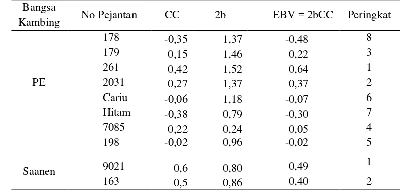 Tabel 9. Daftar nilai Contemporary Comparison dan Estimated Breeding ValueKambing PE dan Saanen