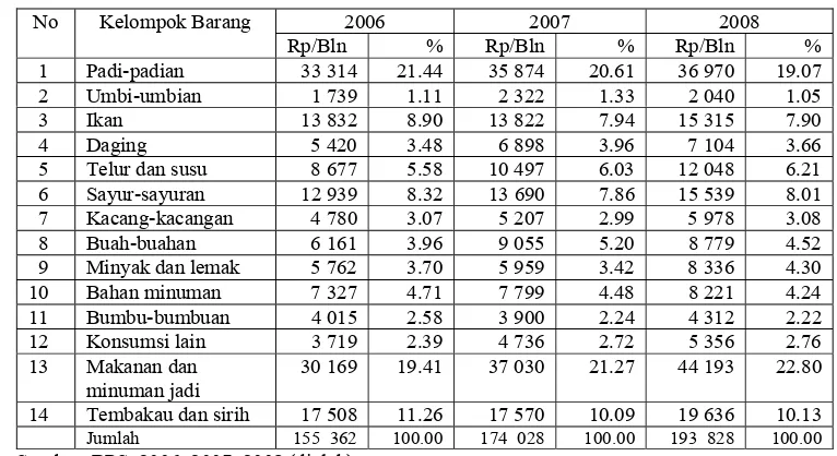 Tabel 1.   Pengeluaran Rata-Rata Per Kapita Sebulan Kota dan Desa Untuk   Makanan di Indonesia Tahun 2006-2008  
