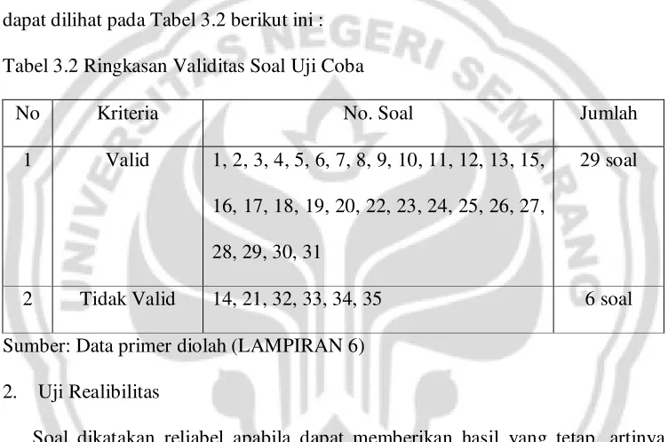 Tabel 3.2 Ringkasan Validitas Soal Uji Coba  
