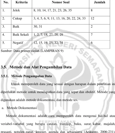 Tabel 3.4 Ringkasan Uji Daya Pembeda Soal  