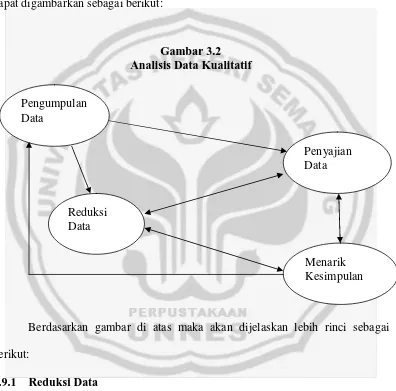 Gambar 3.2 Analisis Data Kualitatif 