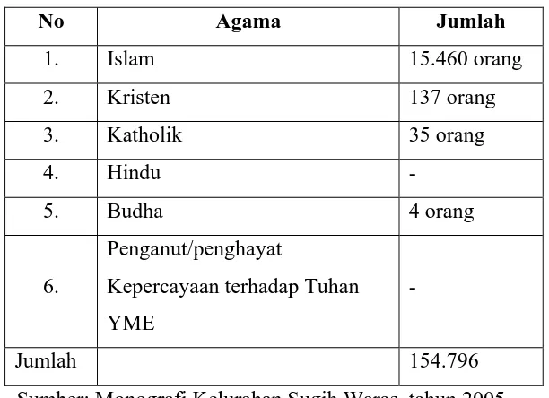 Tabel 1. Jumlah Penduduk menurut Agama di Kelurahan Sugih 