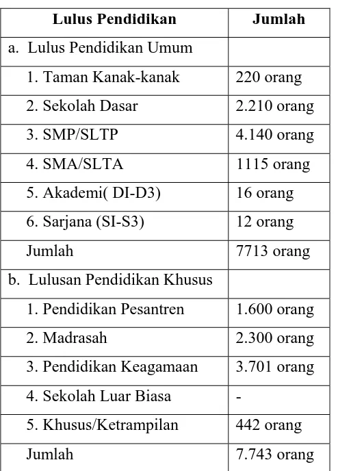 Tabel 2. Tingkat Pendidikan Penduduk Kelurahan Sugih Waras  