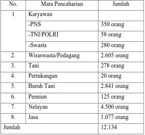 Tabel 3. Jumlah Penduduk menurut Mata Pencaharian Kelurahan 
