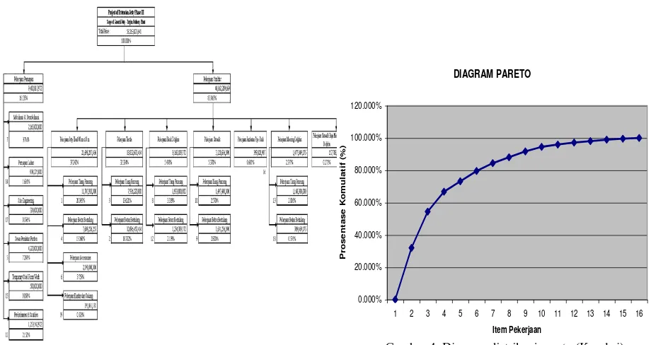 Gambar 4. Diagram distribusi pareto (Koreksi) 