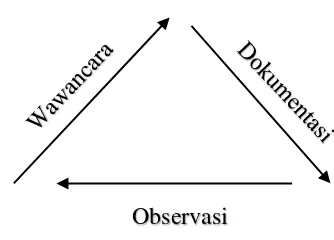 Tabel 2: Triangulasi Teknik 