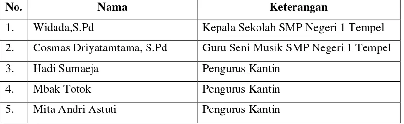 Tabel 3: Guru dan Pengurus Kantin SMP Negeri 1 Tempel 