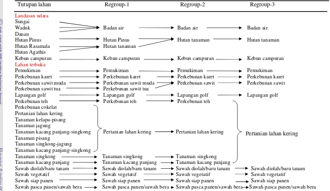Tabel 5 Proses/alur regroup pada analisis diskriminan 