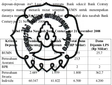 Tabel 7. Dana Nasabah Bank Century per 21 November 2008 