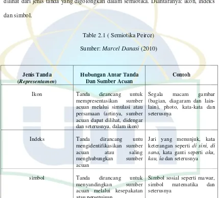 Table 2.1 ( Semiotika Peirce) 