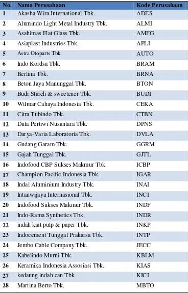 Tabel 2. Daftar Sampel Perusahaan Manufaktur yang Terdaftar di Bursa 