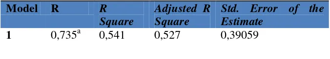 Tabel 10. Output Adjusted R Square 